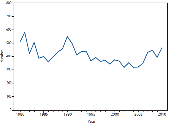TYPHOID FEVER - This figure is a line graph that presents the number of cases of typhoid fever in the United States from 1980 to 2010.